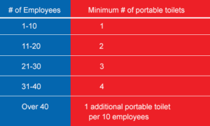 How many portable toilets do you need for construction site